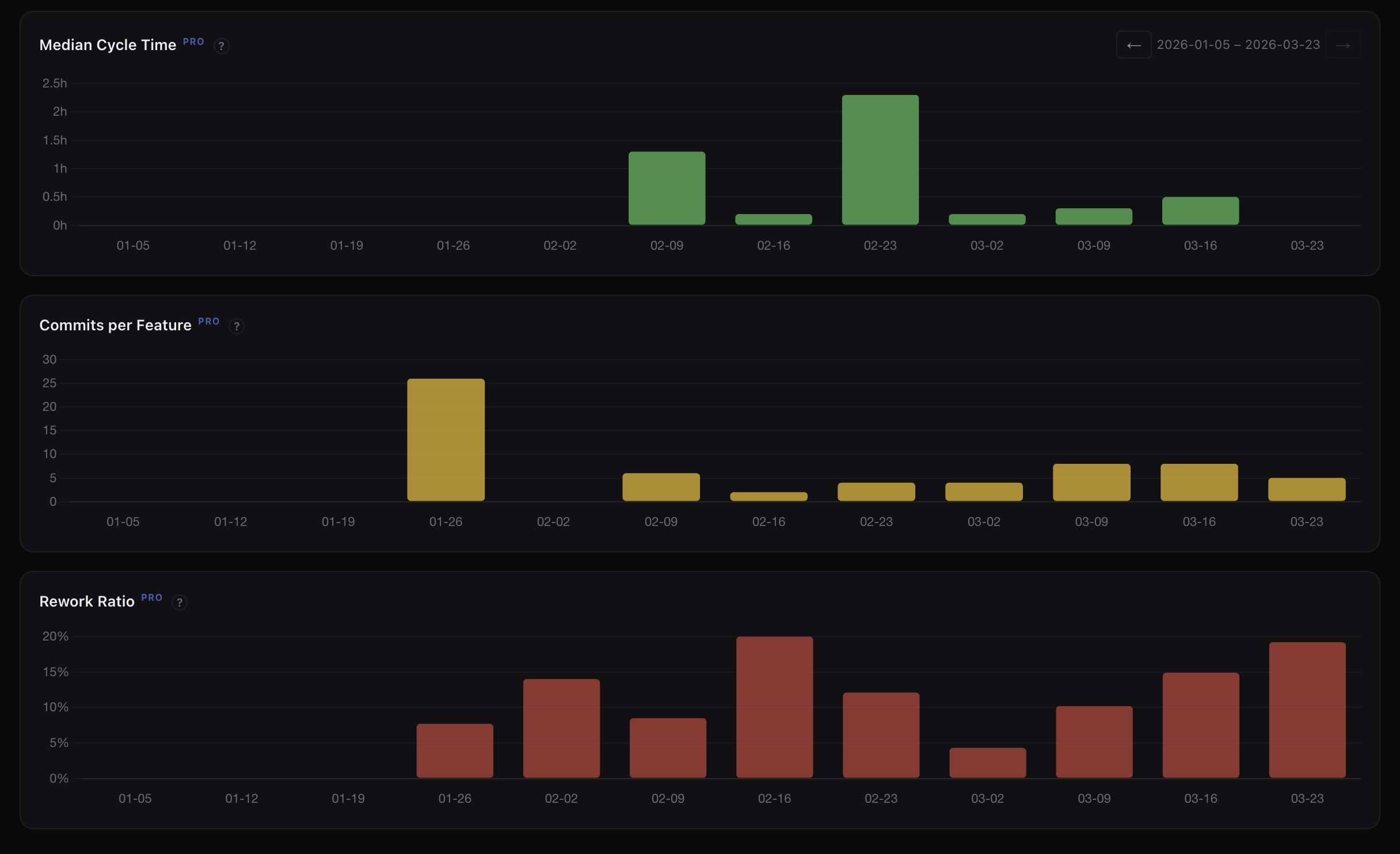 Aigon Pro trend charts — cycle time, commits, rework ratio over time